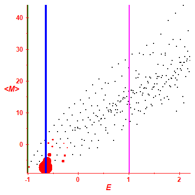 Peres lattice <M>